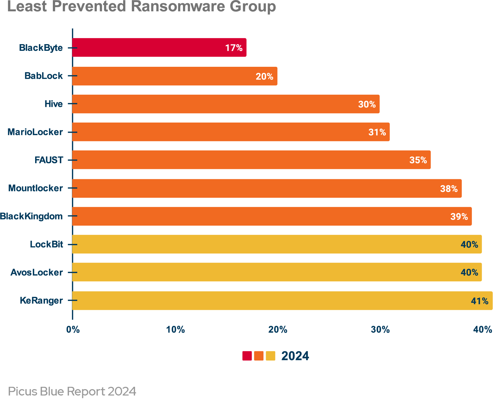 picus-least-prevented-ransomware-group