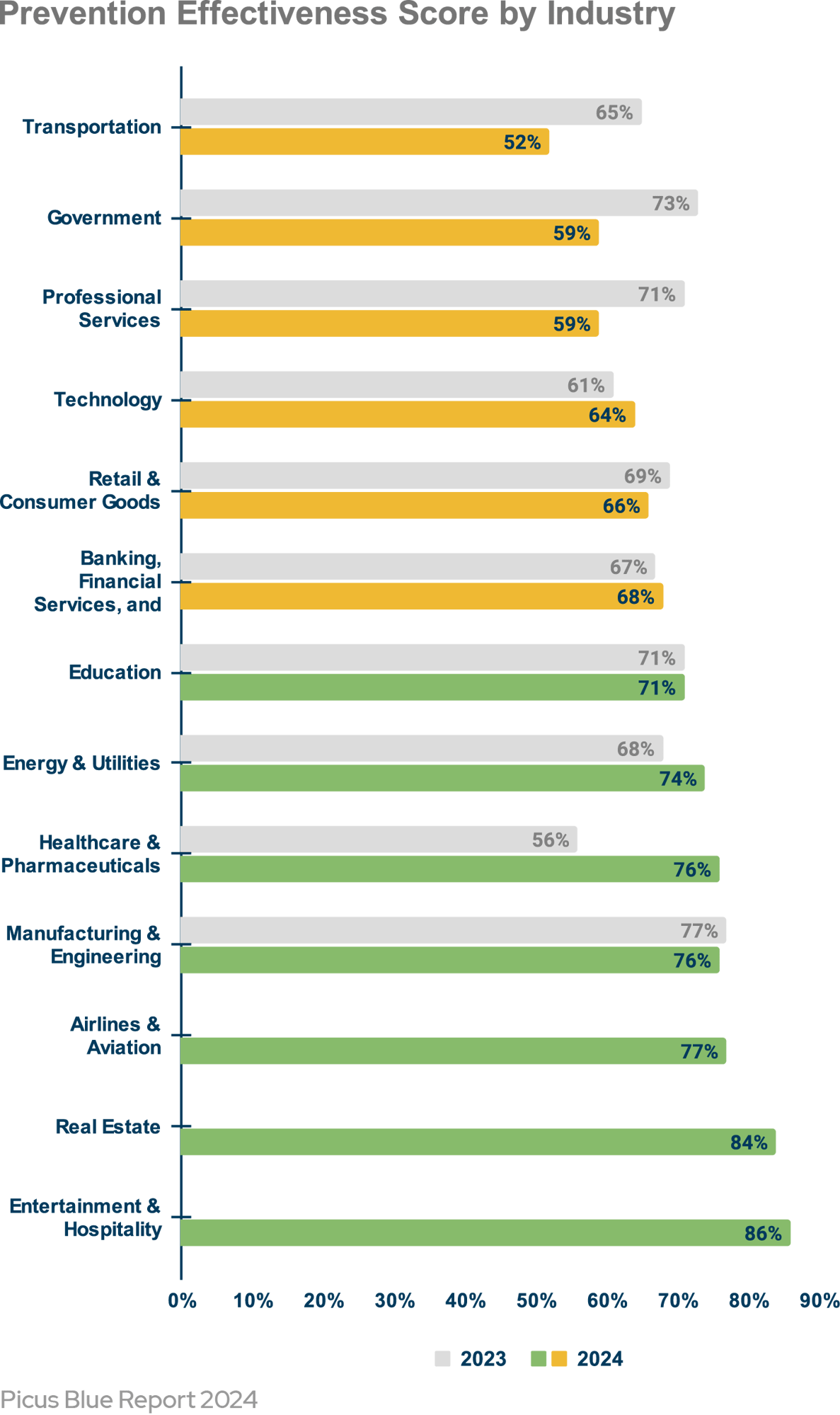picus-prevention-effectiveness-score-by-industry
