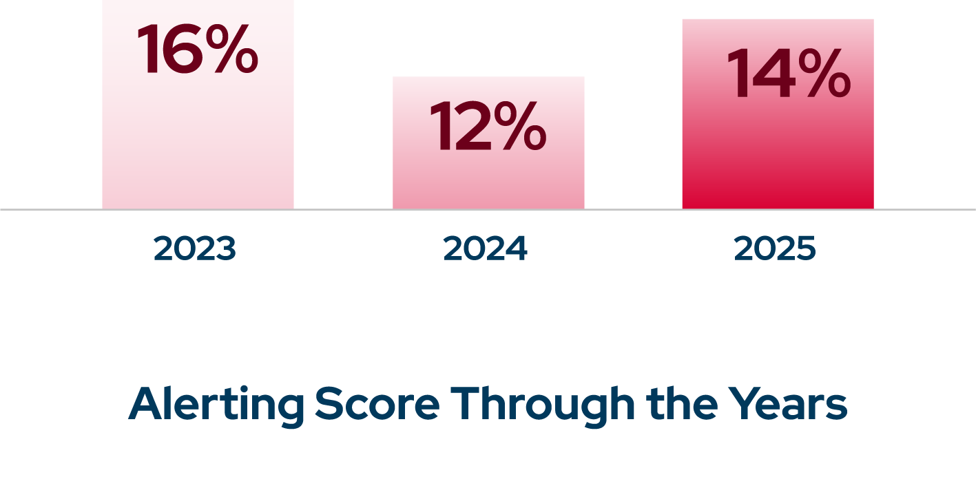 alerting-score-through-the-years