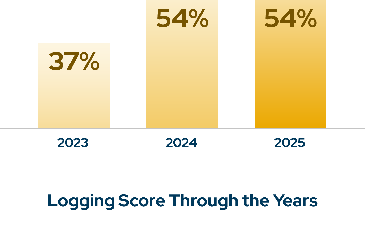 logging-score-through-the-years
