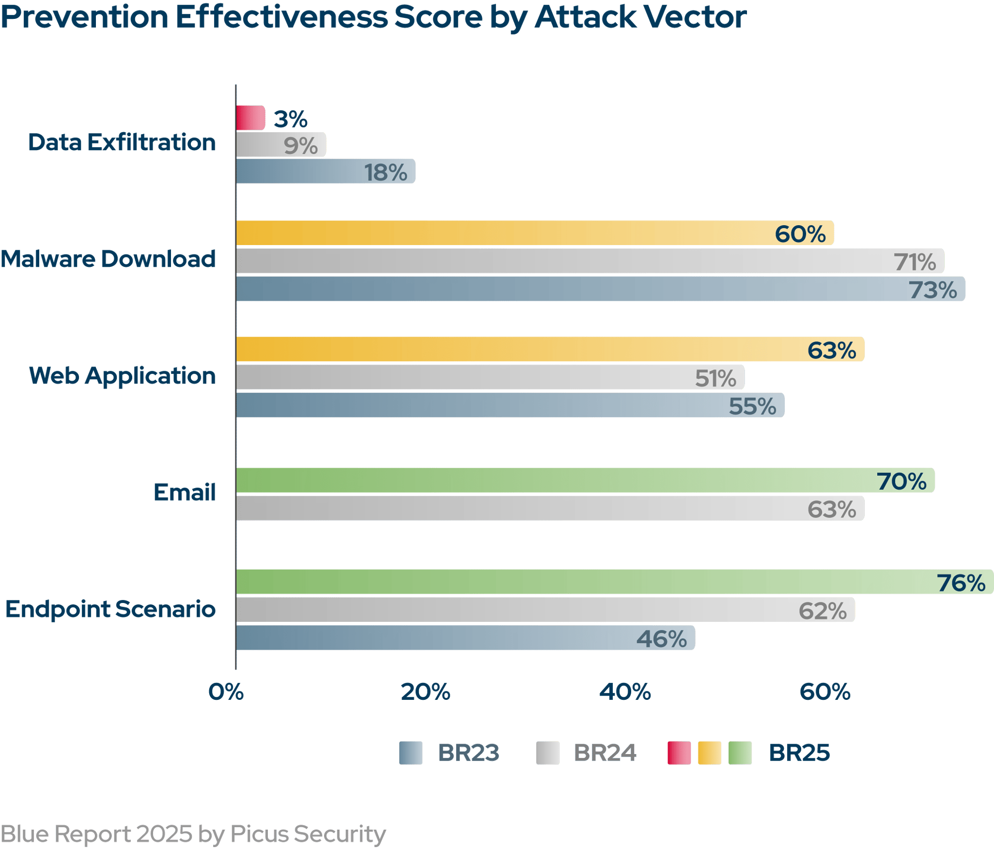 prev-eff-by-attack-vector