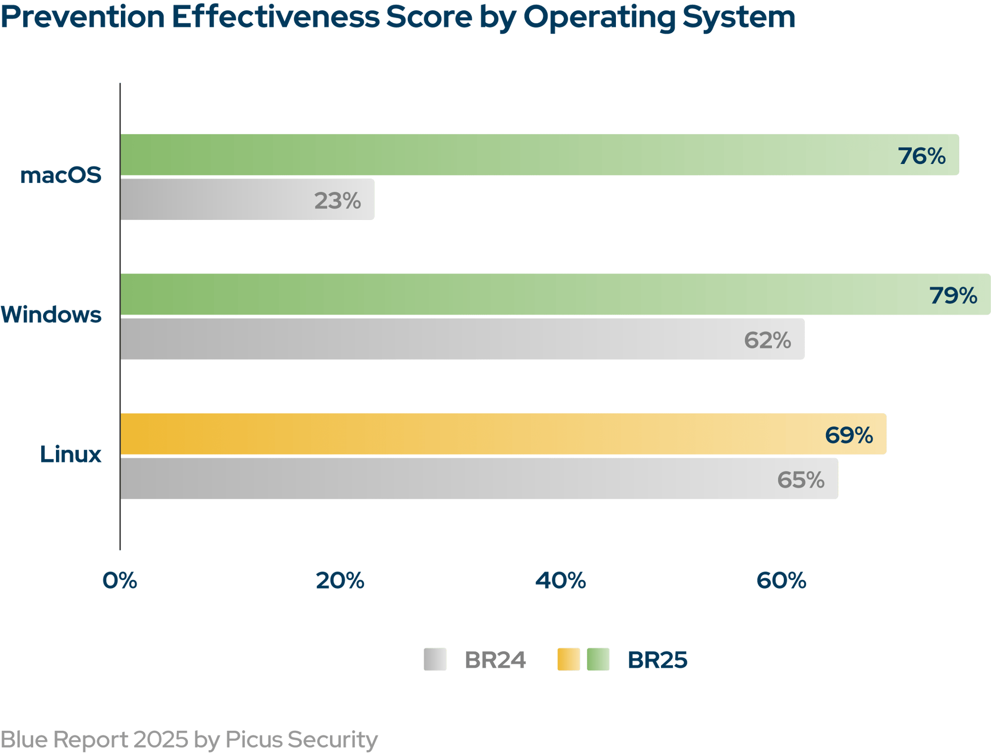 prev-eff-by-operating-system