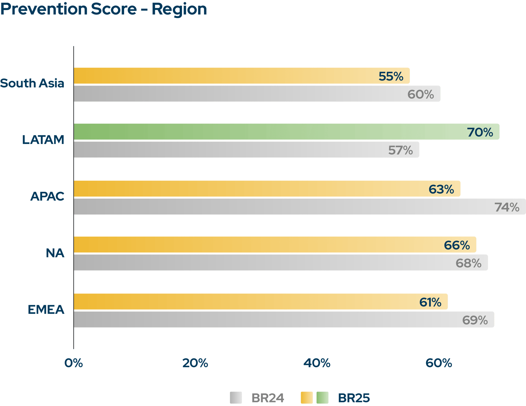 prevention-score-region