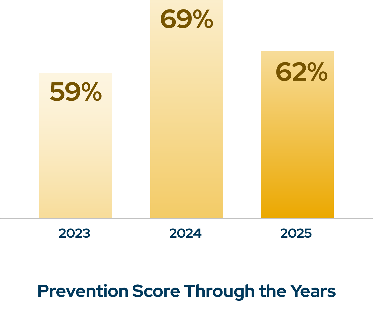 prevention-score-through-the-years