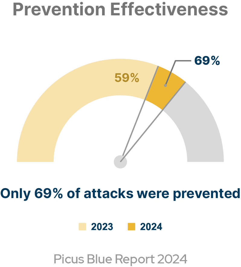 picus-prevention-effectiveness-score