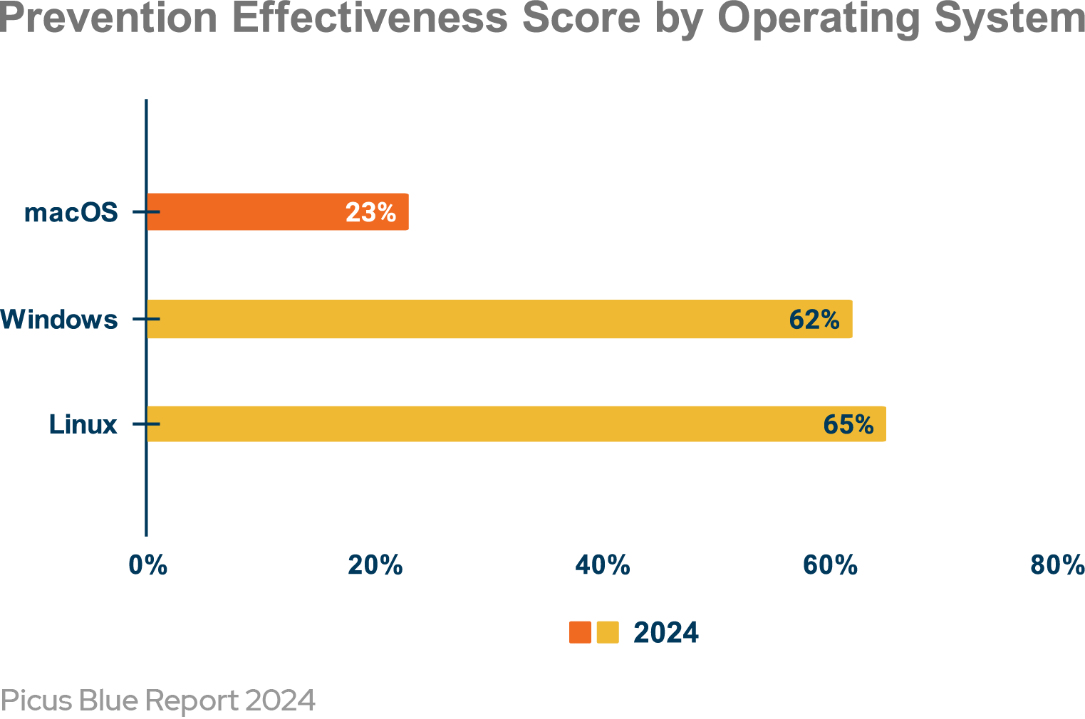 picus-prevention-score-by-operating-system